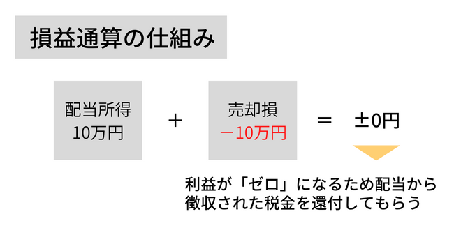 損益通算の仕組み