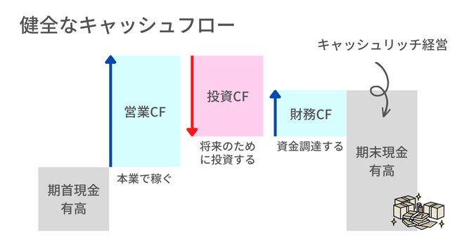 健全なキャッシュフロー